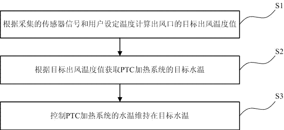 一種汽車PTC加熱系統(tǒng)的控制方法及裝置與流程