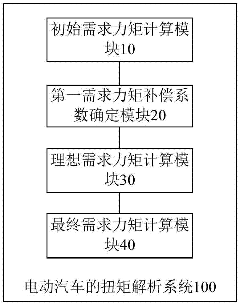 電動汽車及其扭矩解析方法和扭矩解析系統(tǒng)與流程