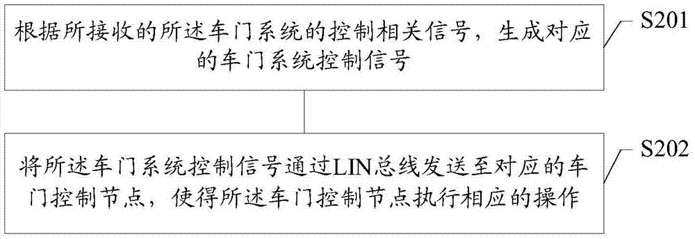 中央控制器、车门控制节点的车门系统控制方法和系统与流程