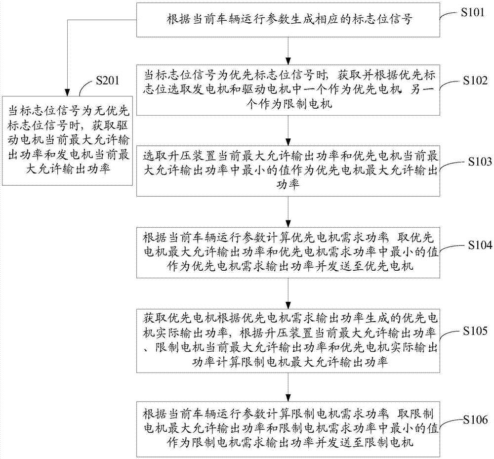 雙電機系統(tǒng)需求輸出功率的計算方法、裝置及雙電機系統(tǒng)與流程