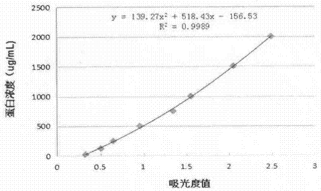 一種骨髓蛋白質(zhì)的制備方法及其應(yīng)用與流程