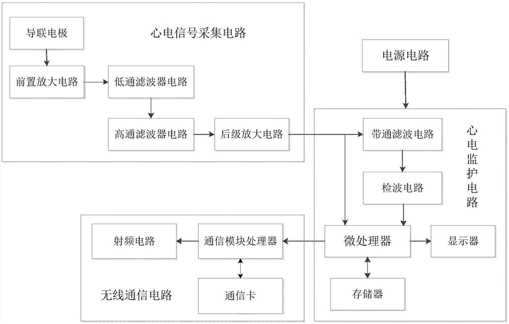 一種無線心電監(jiān)護終端的制作方法與工藝