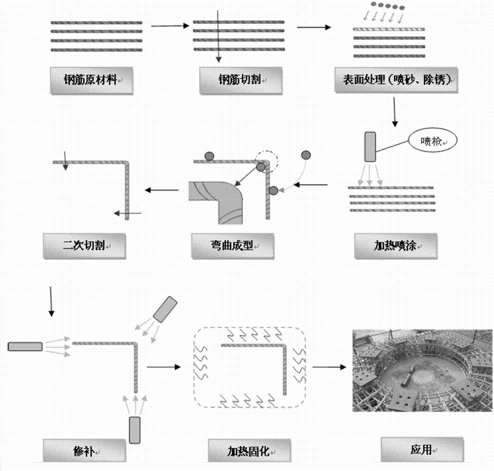 一種耐蝕鋼筋混凝土用涂層鋼筋及其應用的制作方法與工藝