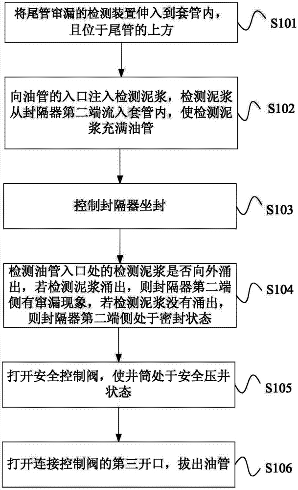 尾管竄漏的檢測裝置和方法與流程