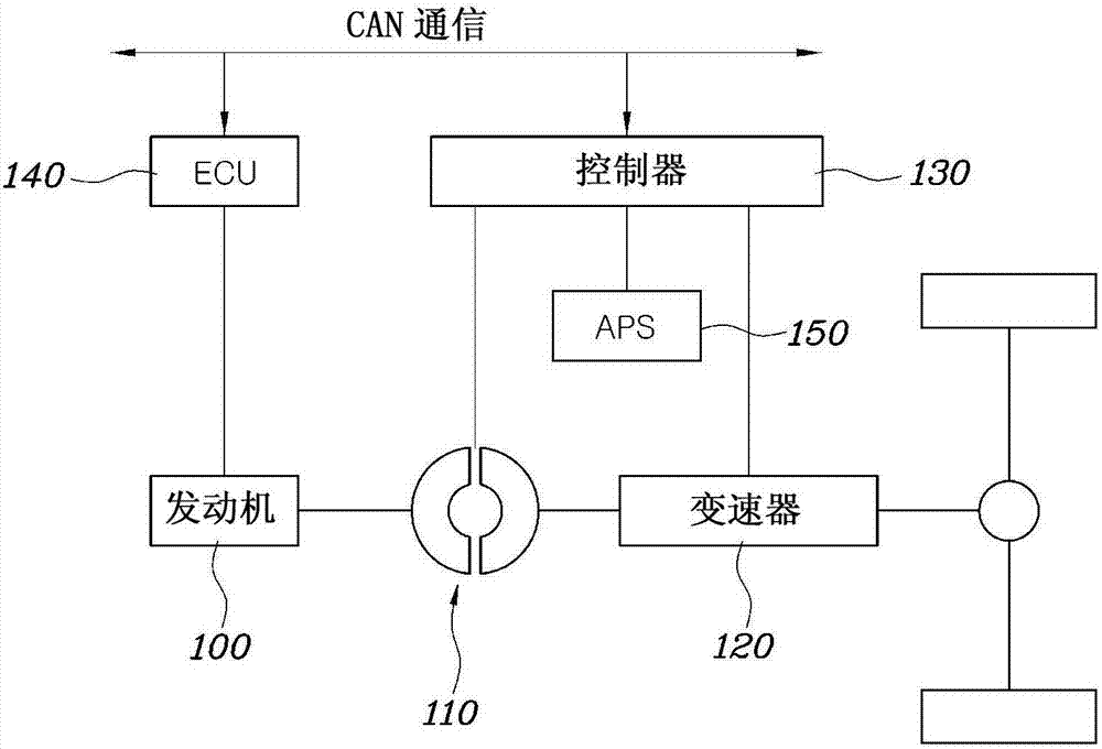 用于車輛的換擋控制方法與流程