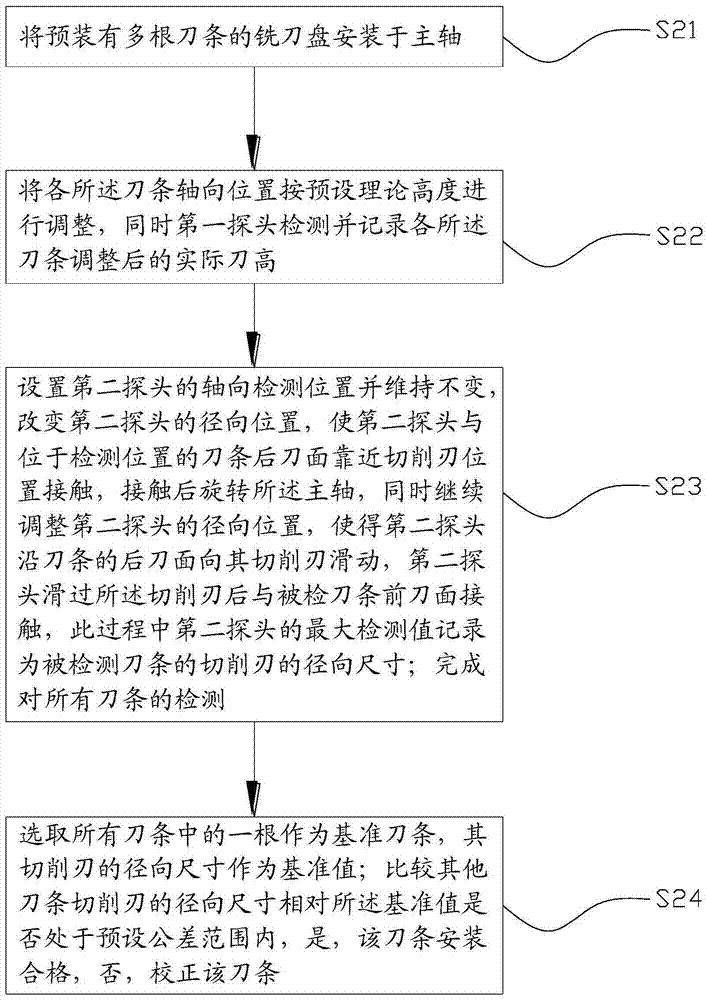 銑刀盤的校正方法、裝置與流程