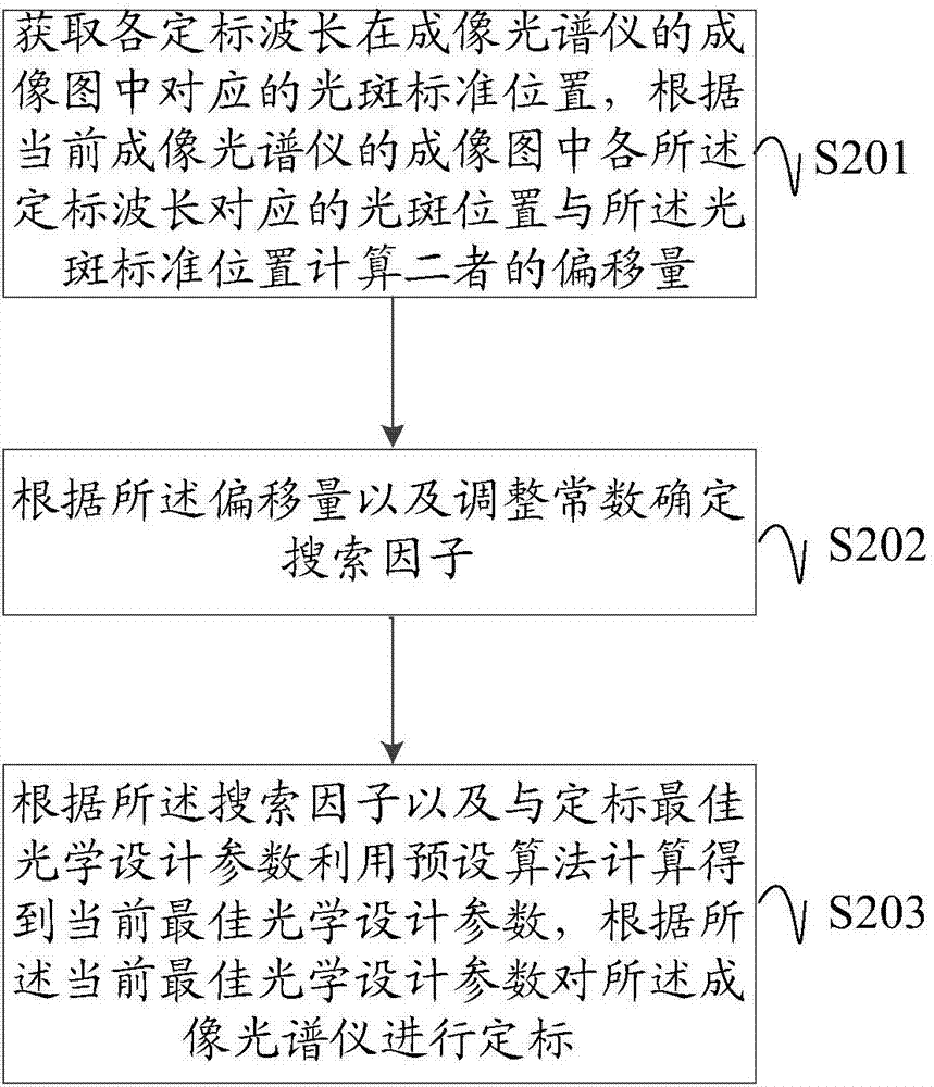 一種成像光譜儀自動定標(biāo)的方法及裝置與流程