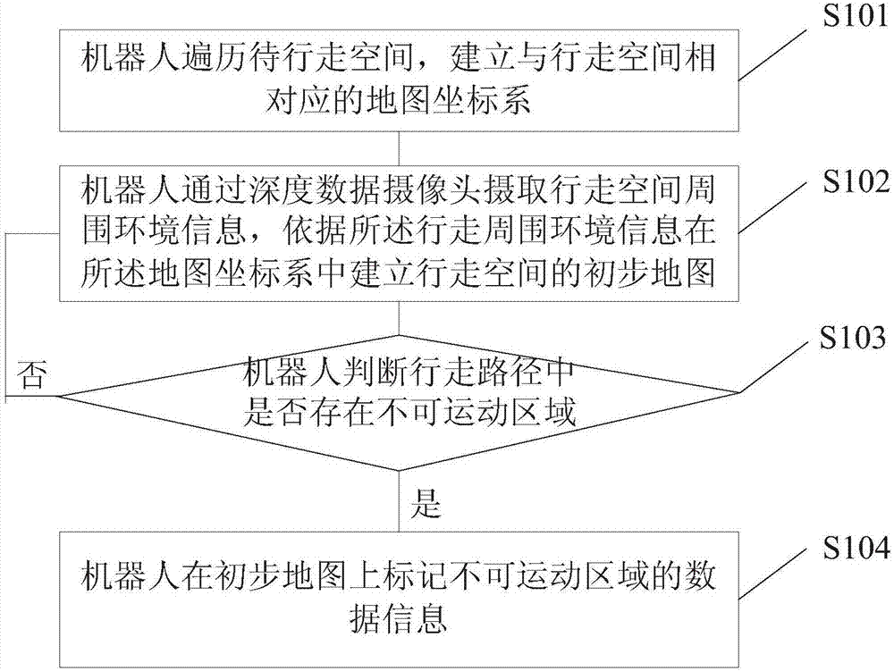 一种机器人及其以深度摄像头和避障系统构建地图的方法与流程