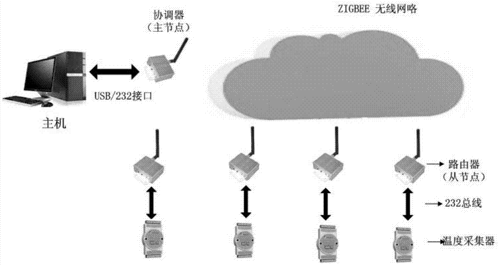 一種溫度監(jiān)測(cè)系統(tǒng)的制作方法與工藝