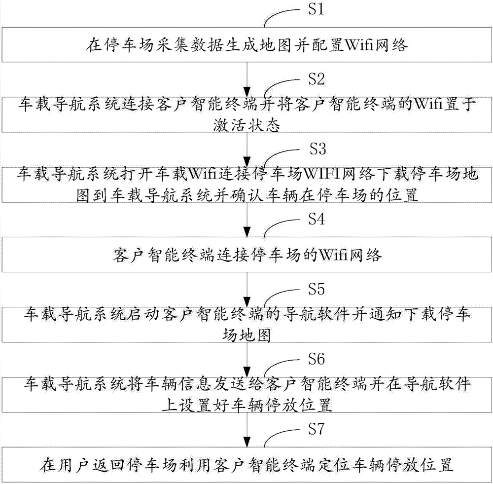 一种停车场车辆停放位置的车载导航系统及方法与流程