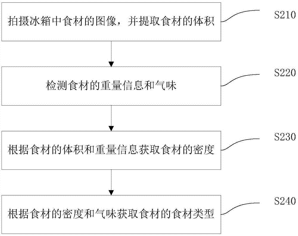 冰箱中食材的識別方法、系統(tǒng)、冰箱和云服務器與流程