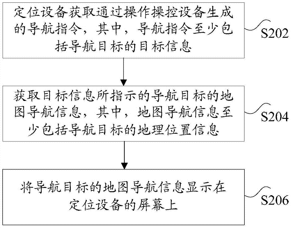 地圖導(dǎo)航信息的處理方法、定位設(shè)備及定位系統(tǒng)與流程