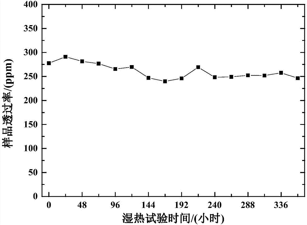 一種基于透過率測量定量評估金屬高反膜環境穩定性的方法與流程