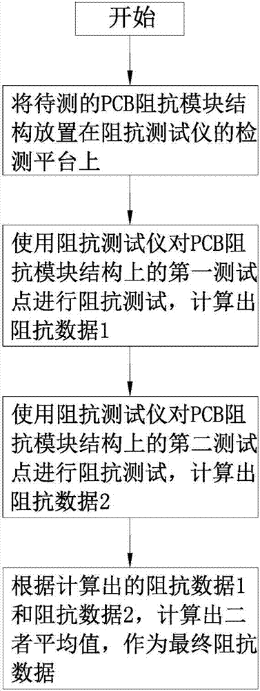 一種PCB阻抗模塊結(jié)構(gòu)及其檢測(cè)方法與流程