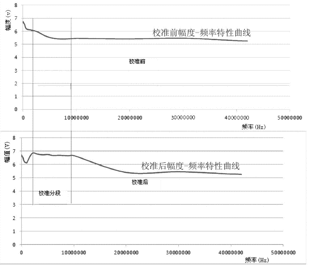 一種信號高頻衰減自適應(yīng)分段校準(zhǔn)方法與流程