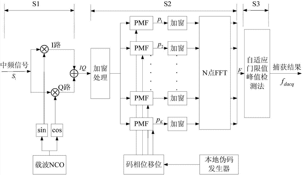 一種高動(dòng)態(tài)衛(wèi)星導(dǎo)航信號(hào)的快速捕獲和跟蹤系統(tǒng)和方法與流程