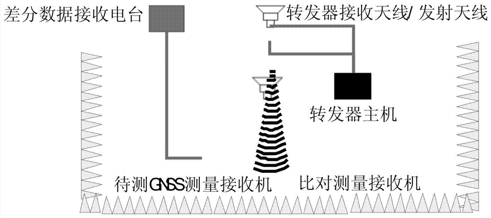 一种转发式GNSS动态测量精度测试评估方法与流程
