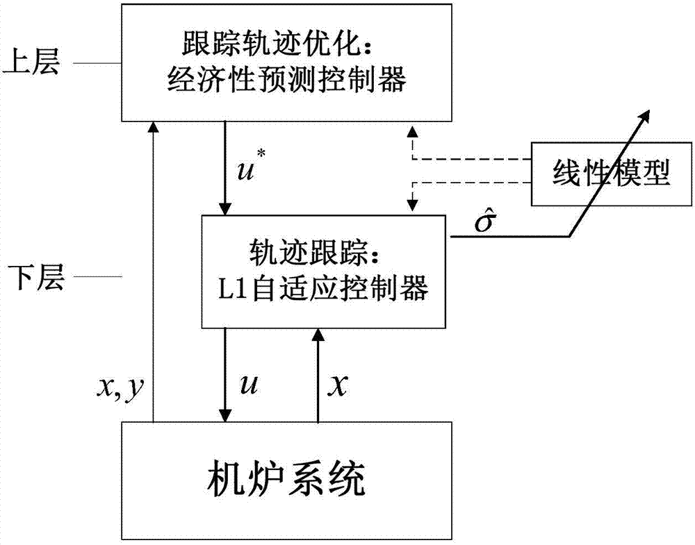 用于超臨界火電機組機爐系統(tǒng)負荷跟蹤的雙層控制系統(tǒng)的制作方法與工藝