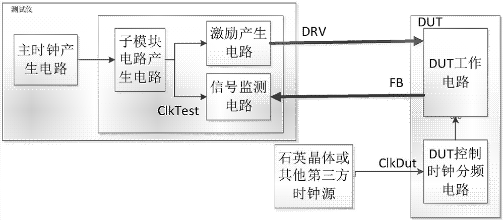 雙時(shí)鐘測(cè)試電路的制作方法與工藝