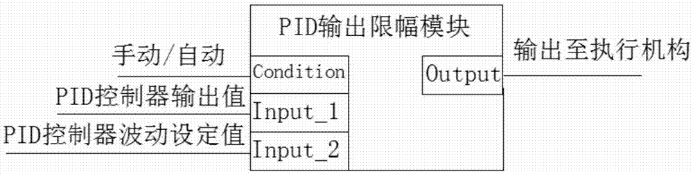 一种限制PID控制器输出波动的装置及方法与流程