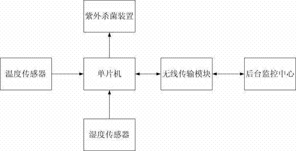 一種糧倉智能監(jiān)控系統(tǒng)的制作方法與工藝