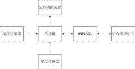 一種基于WiFi技術(shù)的糧倉智能監(jiān)控系統(tǒng)的制作方法與工藝