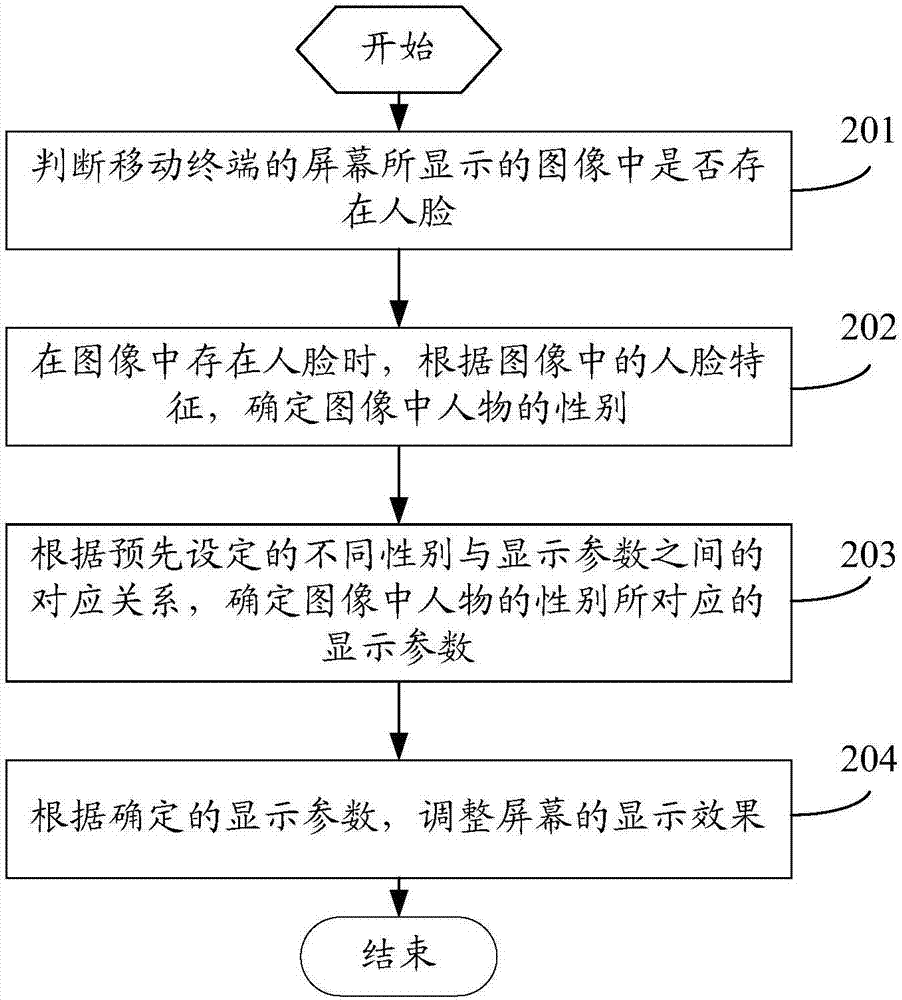 一种屏幕显示方法及移动终端与流程