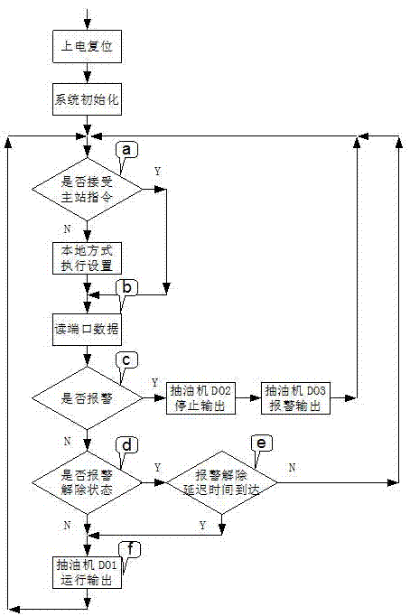 基于物联网的抽油机智能测控终端的制作方法与工艺