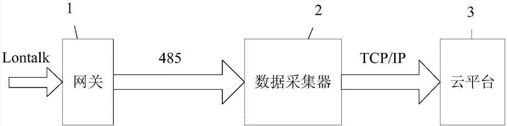 一种建筑设备信息接入云端的数据采集器的制作方法与工艺