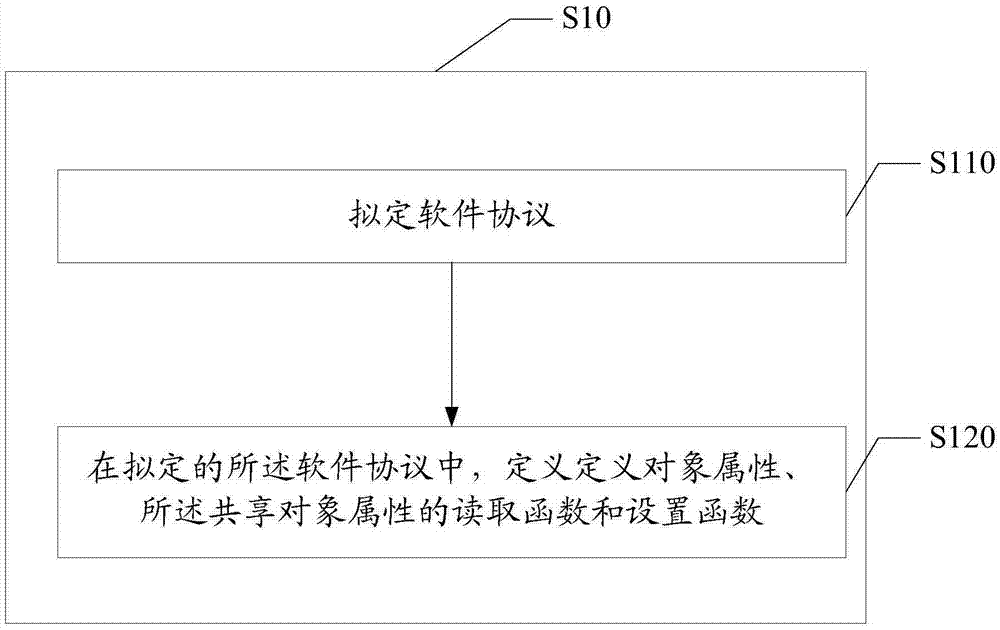 应用于IOS操作系统的多对象间的数据共享方法及系统与流程