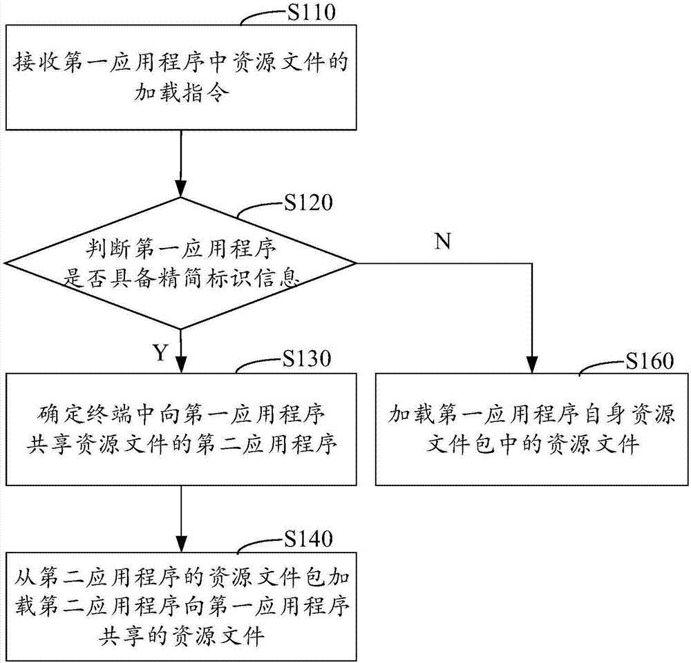 终端中应用程序的资源文件加载方法和装置与流程