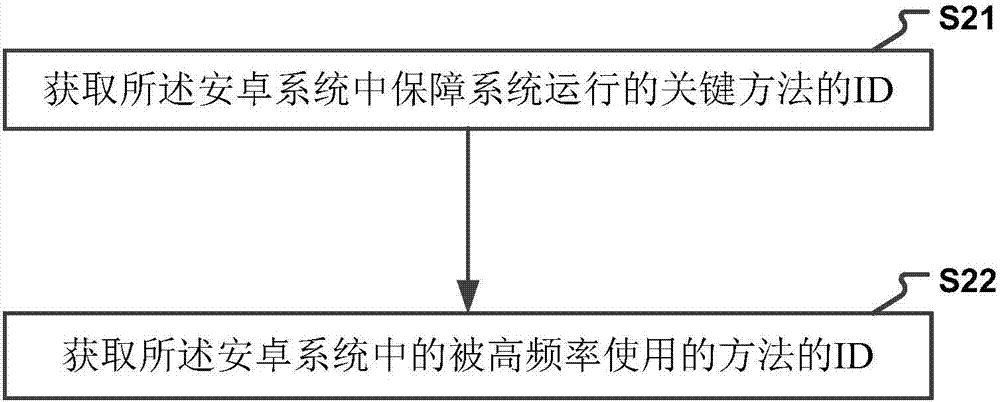 一種破解安卓系統(tǒng)方法總數(shù)限制的方法及裝置與流程