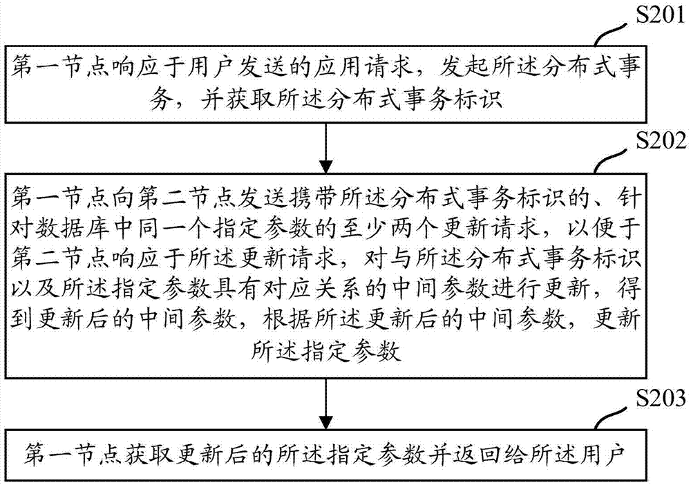 一種分布式事務處理方法及裝置與流程