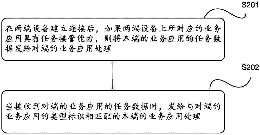 设备间任务接管的方法及装置与流程