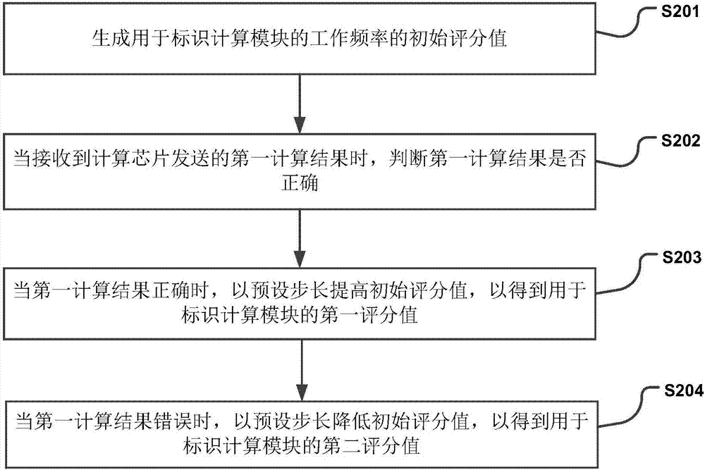 一種工作頻率調(diào)整方法、裝置及系統(tǒng)與流程