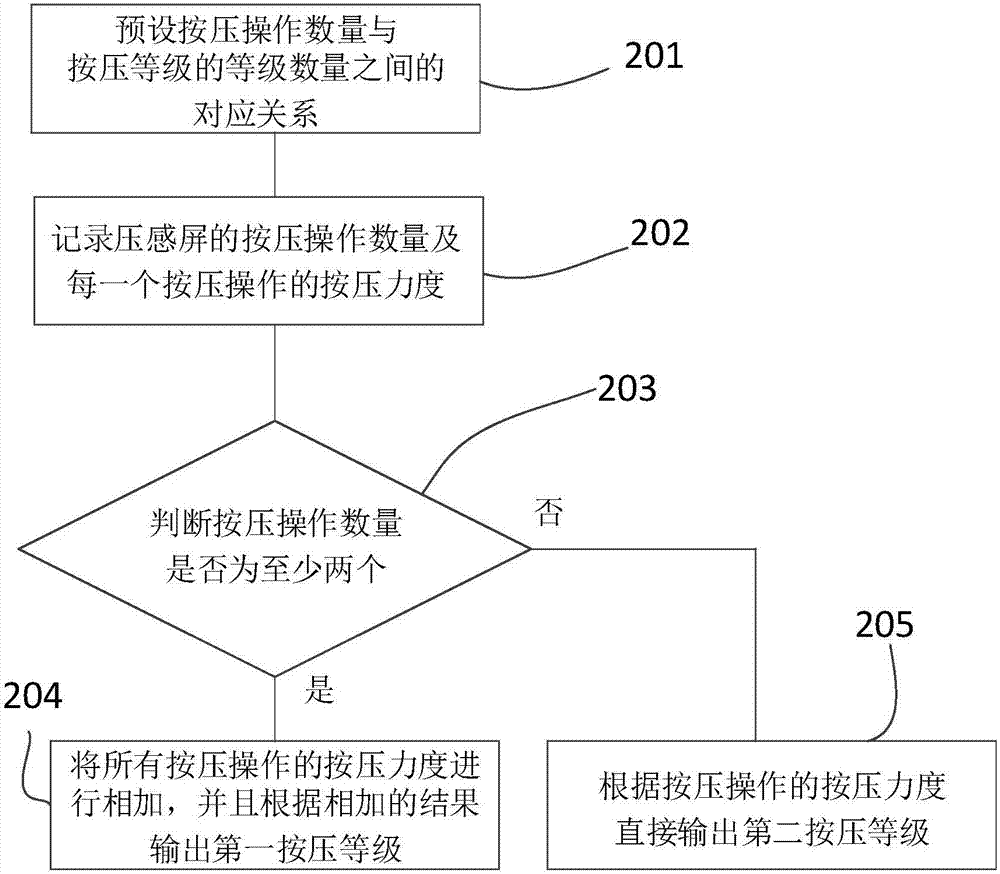 屏幕的操作方法及终端设备与流程