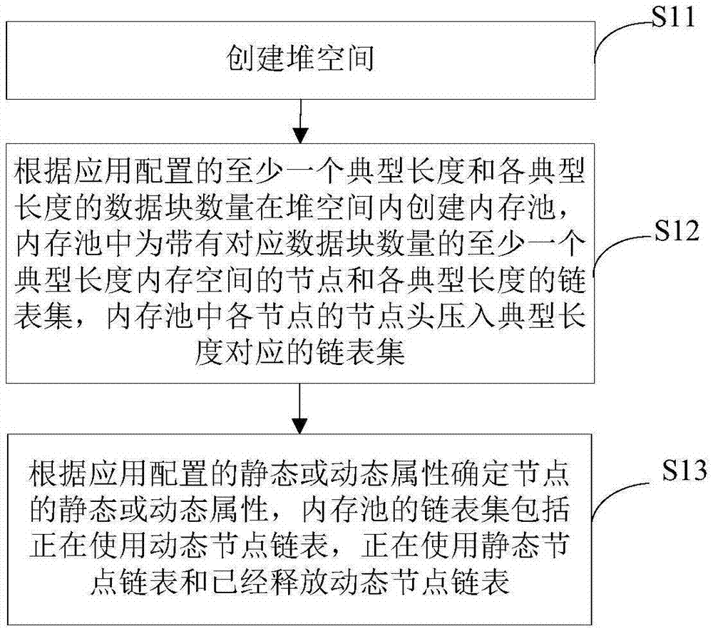 一种堆空间的内存分配管理方法与流程