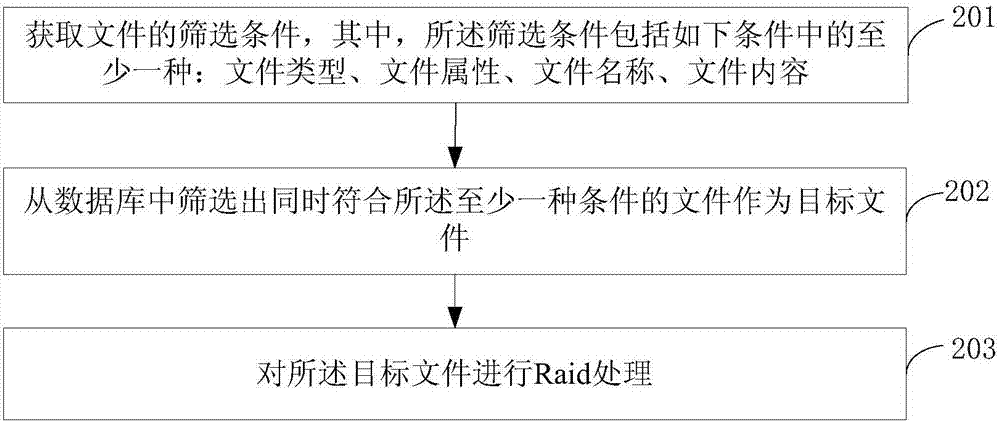 文件处理方法、装置和设备与流程