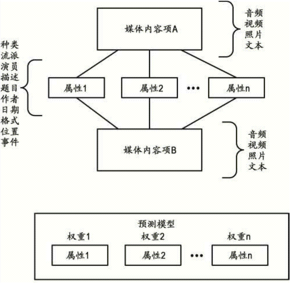 基于媒体内容的推荐的属性加权的制作方法与工艺