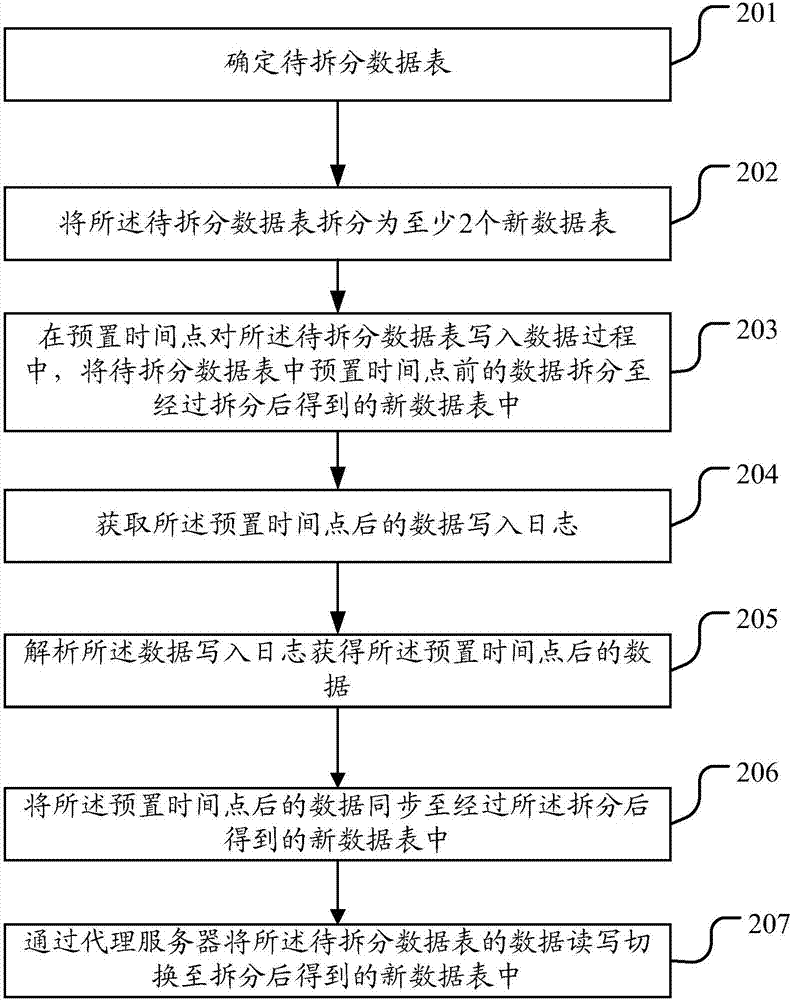 一種數(shù)據(jù)處理方法以及裝置與流程