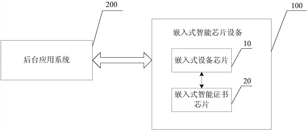 嵌入式智能芯片設(shè)備和后臺應(yīng)用系統(tǒng)的制作方法與工藝