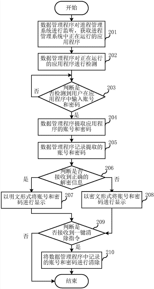 数据管理方法及装置与流程