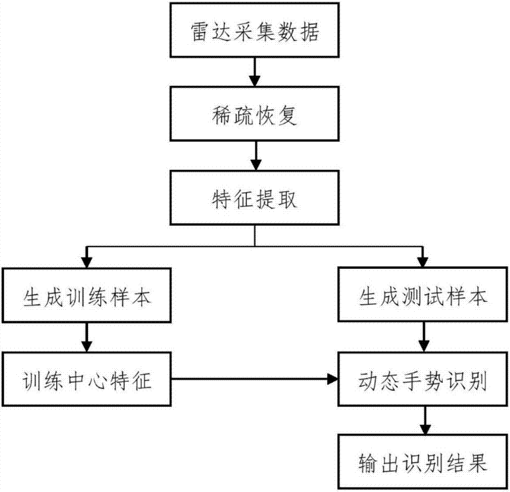 基于雷達微多普勒信號稀疏優(yōu)化的手勢識別方法及系統(tǒng)與流程