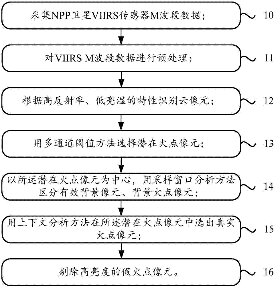 一種火點遙感監(jiān)測方法與流程