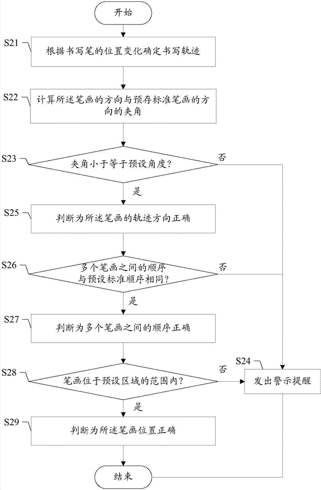 電子字帖的書(shū)寫(xiě)檢測(cè)方法及裝置、電子字帖與流程