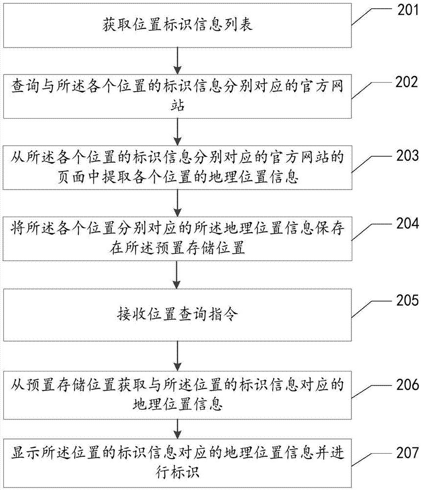 地图搜索结果的显示方法及装置与流程