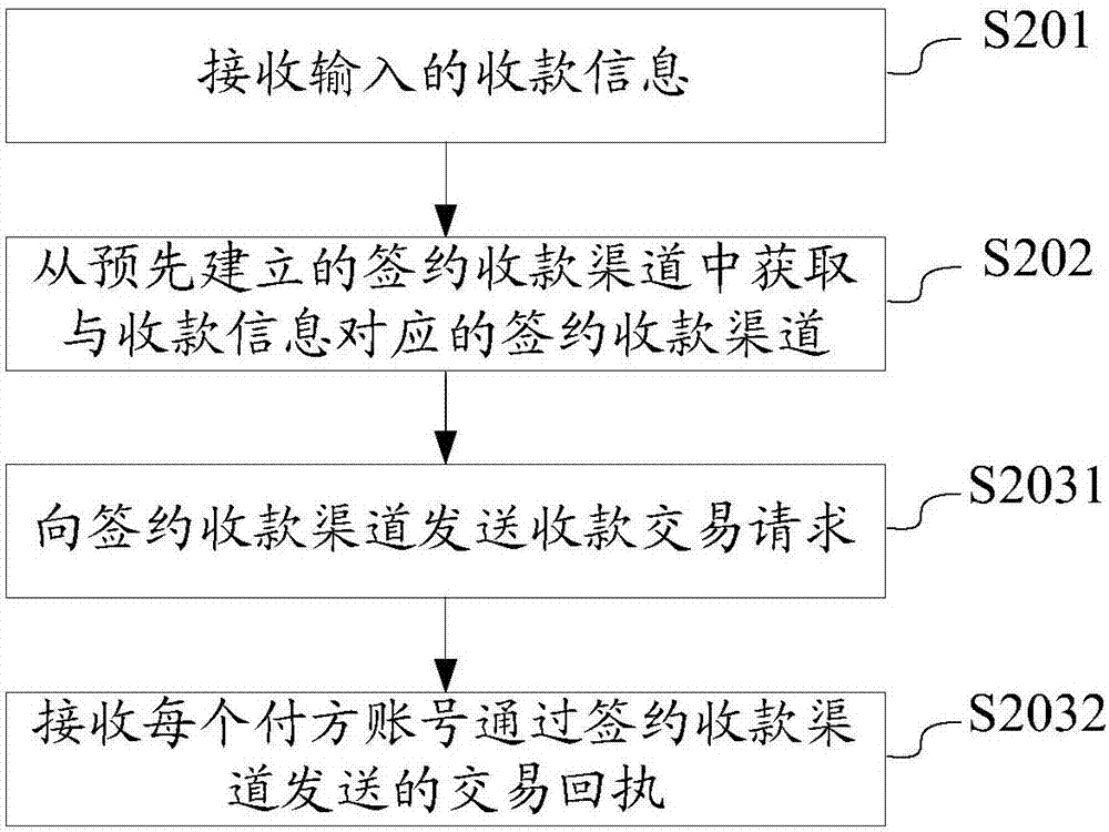 一种收款渠道的建立方法、装置以及收款方法、装置与流程