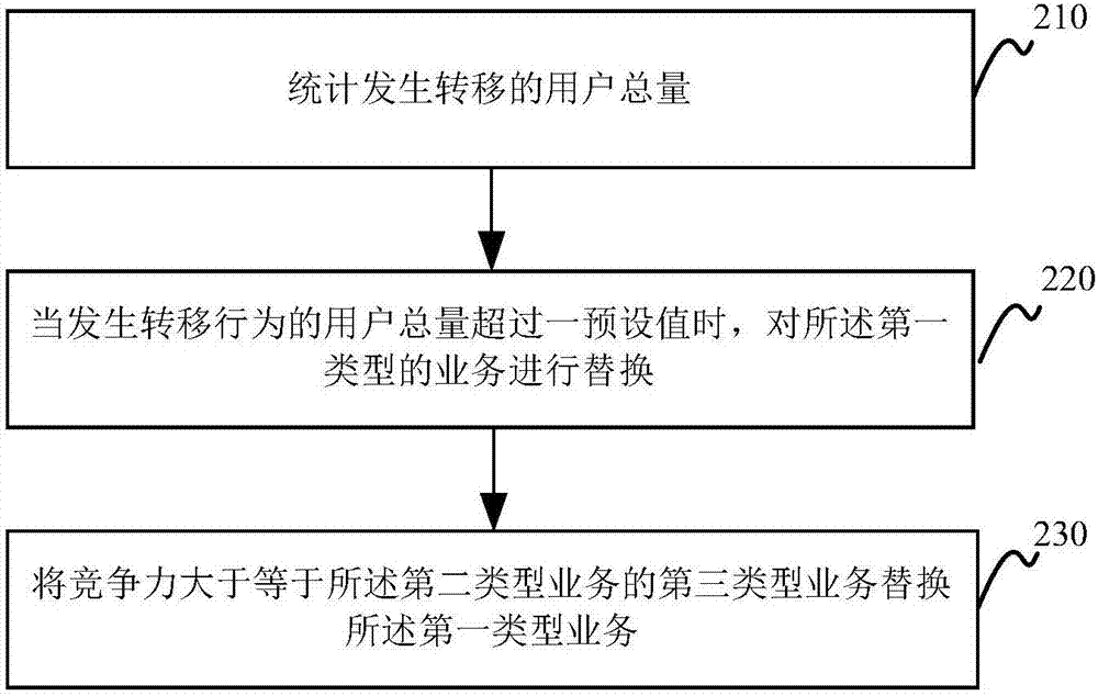 基于购买行为的用户转移确定方法及装置与流程