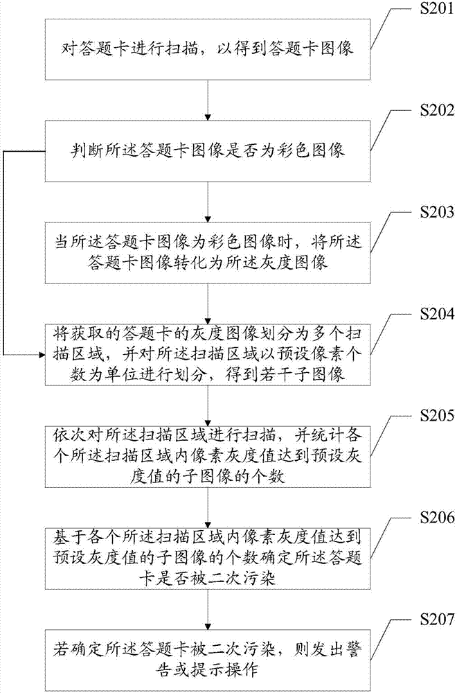 一種檢測答題卡掃描產(chǎn)生二次污染的方法及裝置與流程