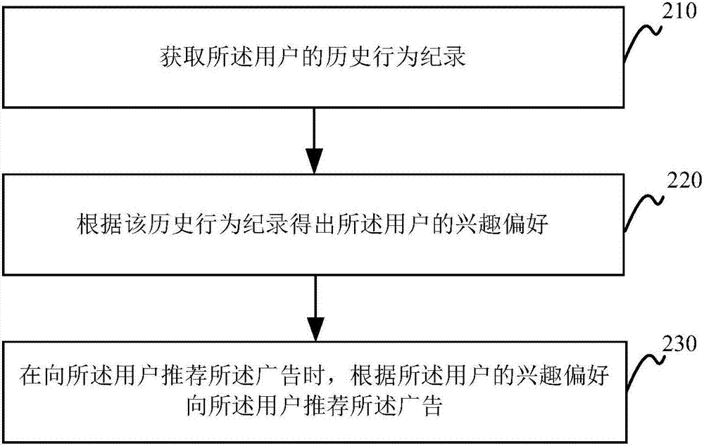 广告的推荐方法及装置与流程